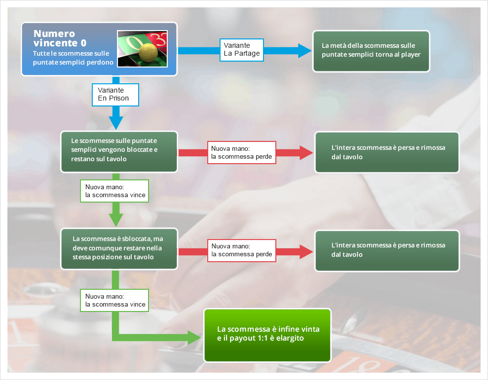 Infografica che chiarisce le principali regole delle scommesse La Partage ed En Prison. Nella puntata La Partage, in caso di risultato non vincente la metà dell'ammontare scommesso torna al giocatore, mentre la puntata En Prison prevede che l'ammontare resti sul tavolo. Se in una successiva mano con regole En Prison la scommessa risulta vincente, l'ammontare viene sbloccato anche se deve restare sul tavolo, mentre se c'è un nulla di fatto si perde l'intera somma. In un'ulteriore mano con esito positivo, verrà elargito un payout di 1:1. Al contrario, se la scommessa avrà esito negativo si perderà tutto l'ammontare impegnato.