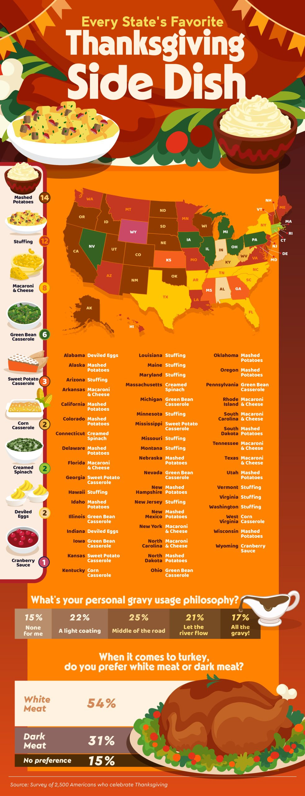 List of Thanksgiving Dishes in the US